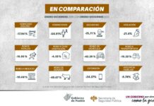 Disminuyeron en Puebla 12 delitos de alto impacto entre 2019 y 2022