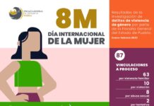 Fiscalía General de Puebla presenta resultados en apoyo a mujeres victimas de violencia