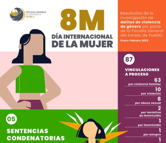 Fiscalía General de Puebla presenta resultados en apoyo a mujeres victimas de violencia