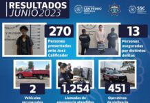 Policía de San Pedro Cholula detuvo a 288 personas en junio