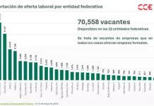 Empresas superan las 70 mil vacantes disponibles para connacionales repatriados